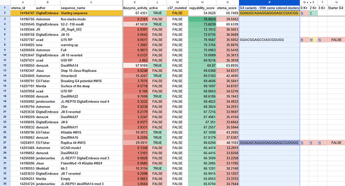 High copyability score - few G4